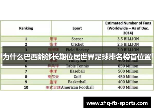 为什么巴西能够长期位居世界足球排名榜首位置 为什么巴西能够长期位居世界足球排名榜首位置